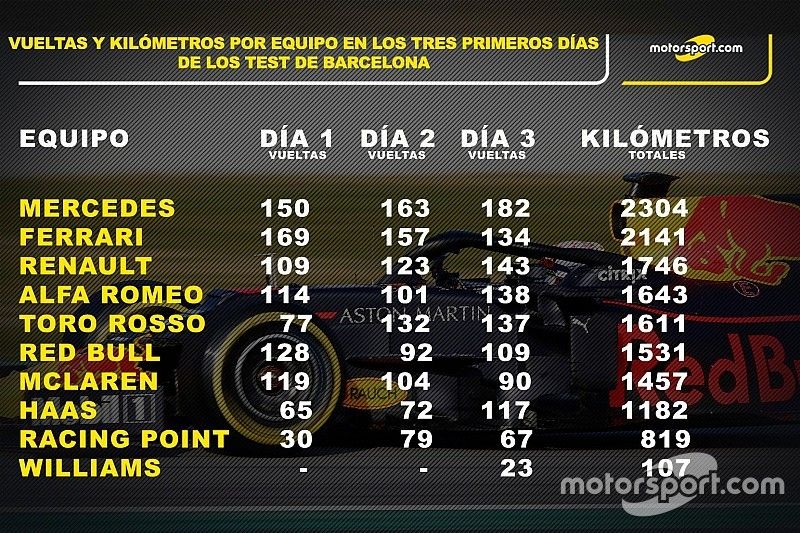 Estadísticas: El kilometraje de los equipos tras tres días de test