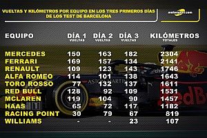 Estadísticas: El kilometraje de los equipos tras tres días de test