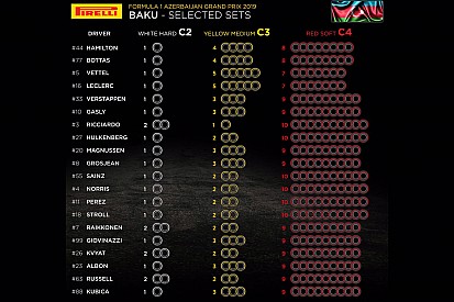 Ferrari замовила на ГП Азербайджану менше Soft, ніж Mercedes