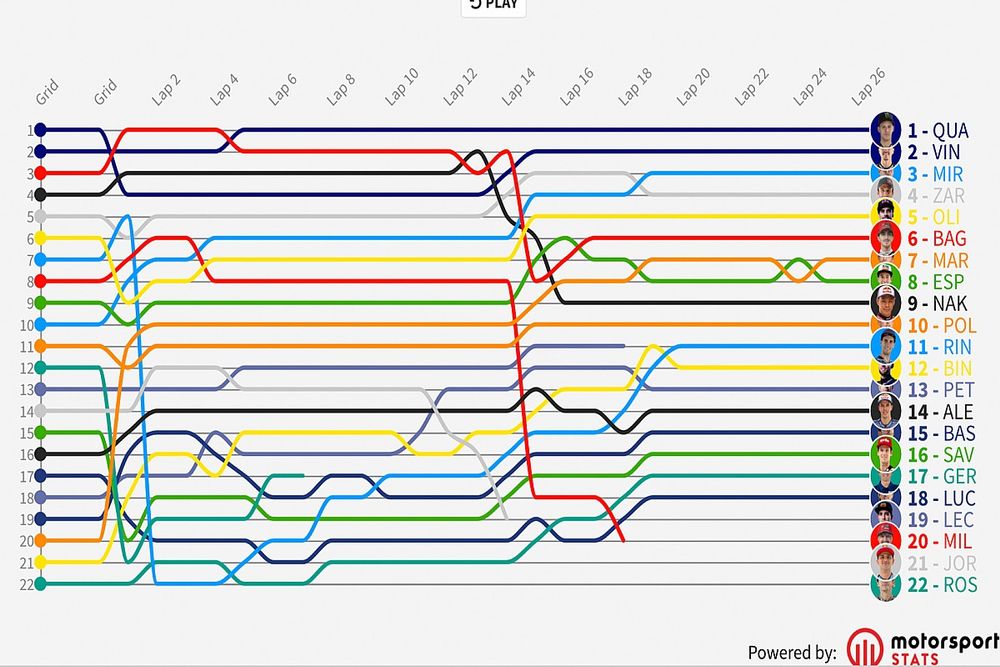 GP de Holanda MotoGP: Timeline vuelta por vuelta