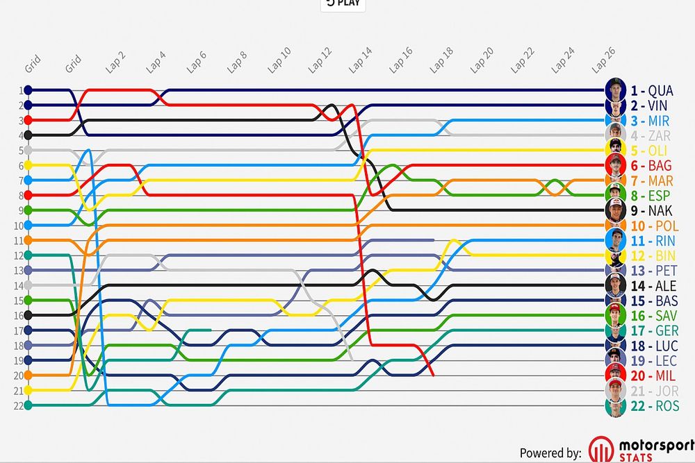 Timeline GP de Holanda MotoGP 