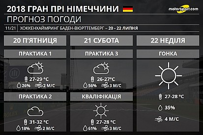 Гран Прі Німеччини: у Хоккенхаймі можливий дощ, але не під час гонки