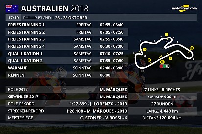 Historie, Wetter, Zeitplan: Alle Infos zur MotoGP in Australien