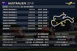 Historie, Wetter, Zeitplan: Alle Infos zur MotoGP in Australien