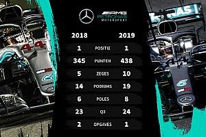 Tussenrapport Mercedes: Voor het zesde jaar op rij de sterksten