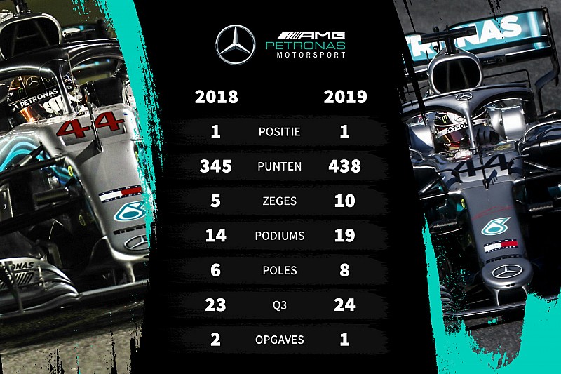 Tussenrapport Mercedes: Voor het zesde jaar op rij de sterksten