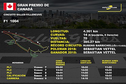 Horarios y datos del GP de Canadá de F1