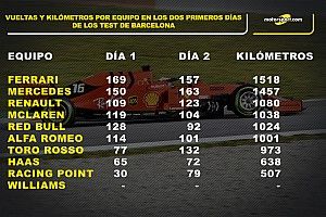 Estadísticas: El kilometraje de los equipos tras dos días de test