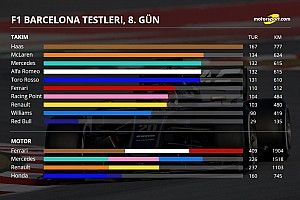 2. Barcelona testleri 4. gün: Kim kaç tur attı, genel durum ne?
