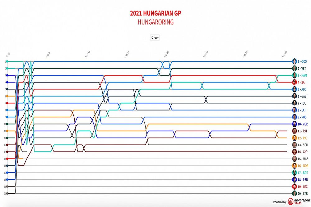 GP de Hungría F1: Timeline vuelta por vuelta
