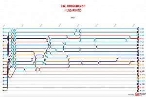 GP de Hungría F1: Timeline vuelta por vuelta