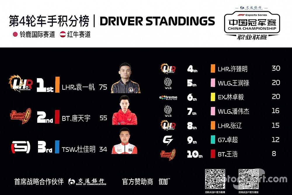 F1电竞中国冠军赛·职业联赛第四轮:袁一帆两度逆转,继续领跑积分榜