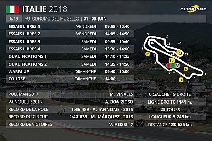 Le programme du GP d'Italie