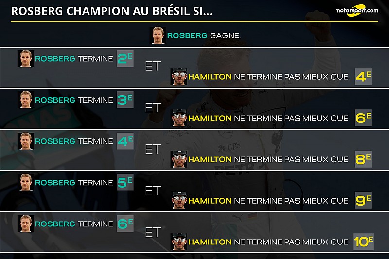 Rosberg sacré champion du monde au Brésil si...