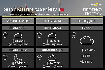 Гран Прі Бахрейну: дошкульний і потужний вітер у гонці