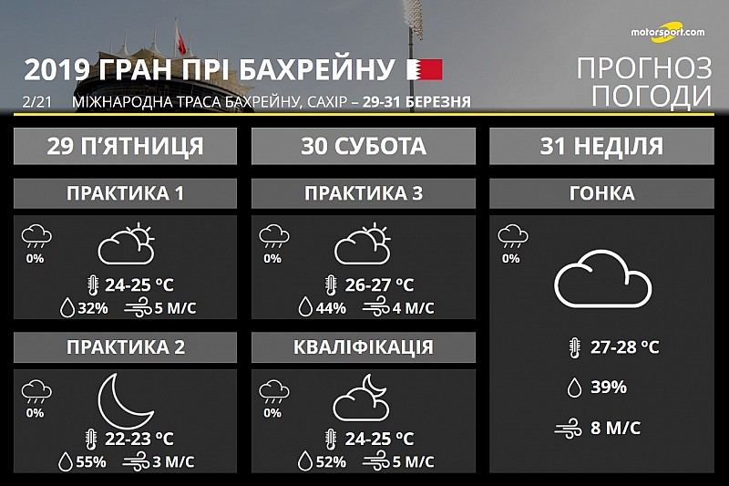 Гран Прі Бахрейну: дошкульний і потужний вітер у гонці