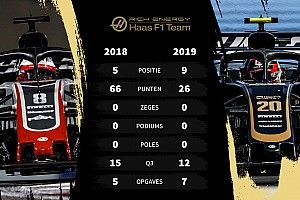 Tussenrapport Haas F1: Van braaf jochie tot wispelturige puber