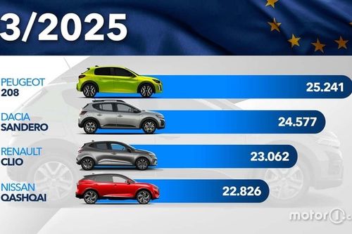 Los coches más vendidos en Europa en marzo de 2025: la clasificación