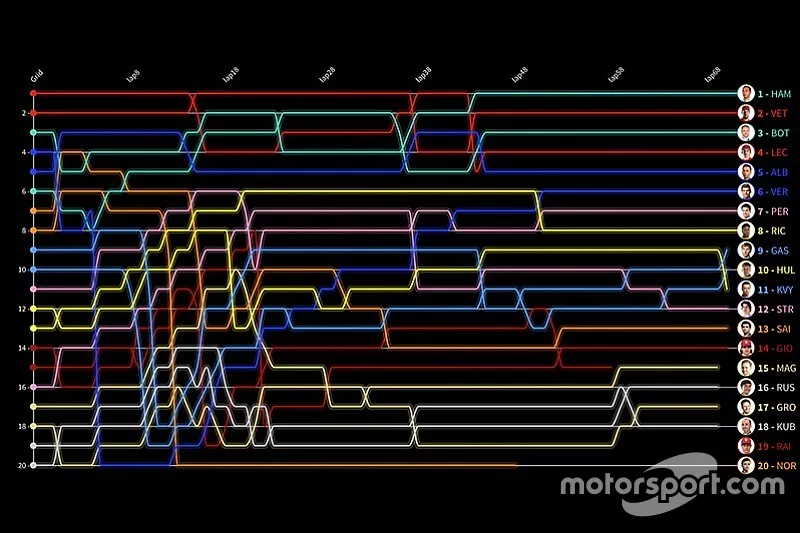 Timeline GP Mexican Visualization