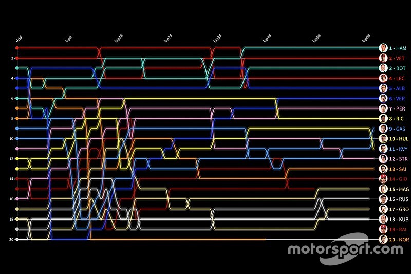 Formel 1 Mexiko 2019: Die animierte Rundentabelle