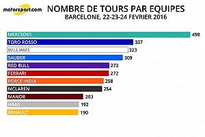 Stats Barcelone - Le kilométrage par moteurs après 3 jours