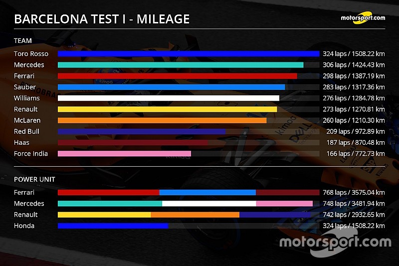 バルセロナテストのチーム/PU別走行距離比較。トロロッソ、324周走破