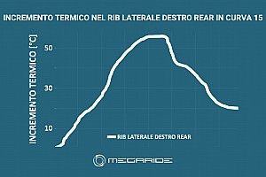 Simulazione MotoGP: per le gomme di Portimao occhio al meteo