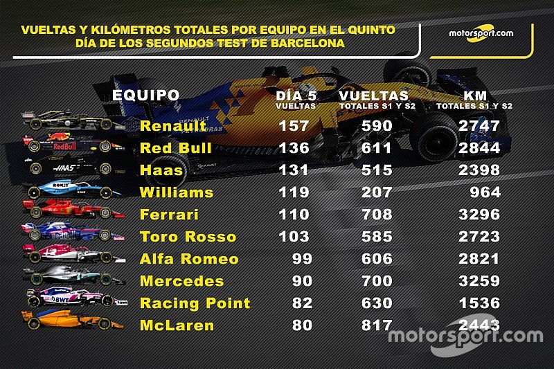 Estadísticas: así los números del día 5 en los test de Barcelona