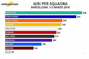 Analisi: la Ferrari è solo sesta in percorrenza di giri