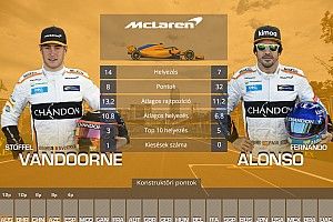 Csapattársak egymás ellen: Hamilton Vs. Bottas, Alonso Vs. Vandoorne…