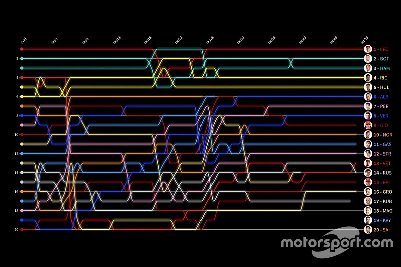Formel 1 Monza 2019: Die animierte Rundentabelle