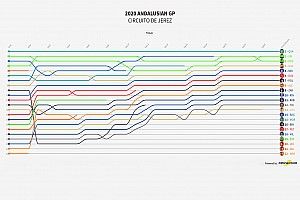 GP de Andalucía 2020 MotoGP: Timeline vuelta por vuelta