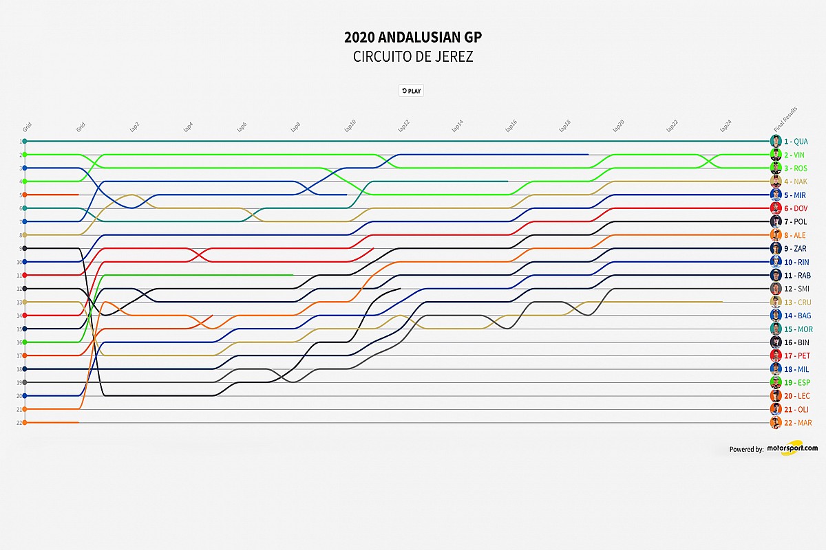 GP de Andalucía 2020 MotoGP: Timeline vuelta por vuelta