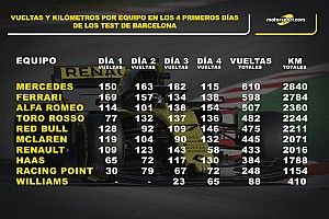 Estadísticas de los equipos tras cuatro días de test