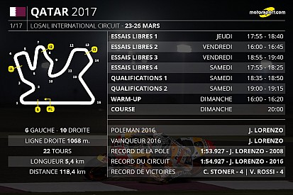 Le programme du Grand Prix du Qatar