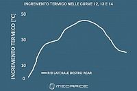 Simulazione MotoGP: tre curve per fare la differenza a Doha