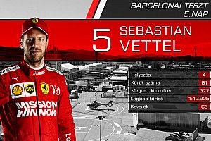 Versenyzőről versenyzőre: statisztikák az ötödik F1-es tesztnap után