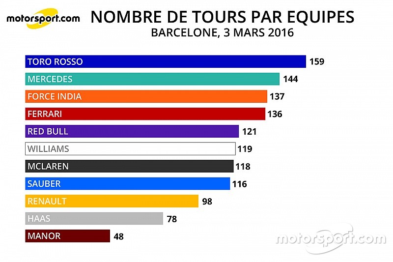 Stats - Le kilométrage par équipes et par moteurs à Barcelone