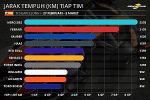 Statistik pekan tes pramusim perdana F1 2017