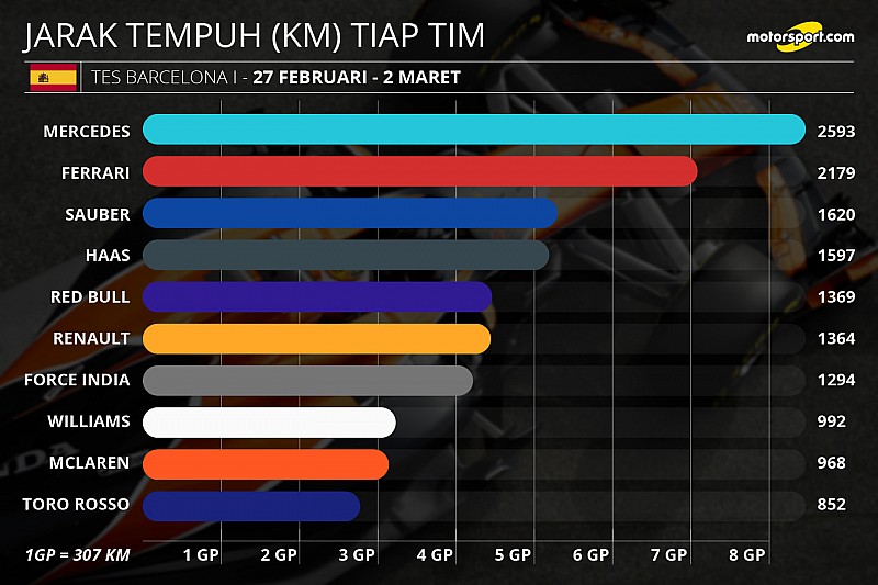Statistik pekan tes pramusim perdana F1 2017