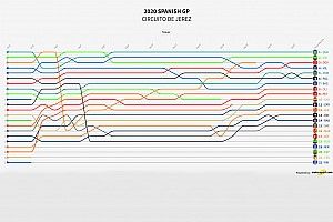 GP de España 2020 MotoGP: Timeline vuelta por vuelta