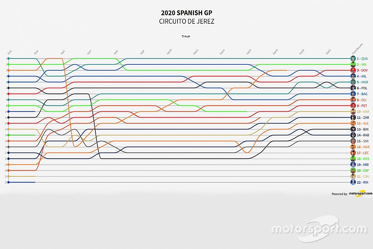GP de España 2020 MotoGP: Timeline vuelta por vuelta