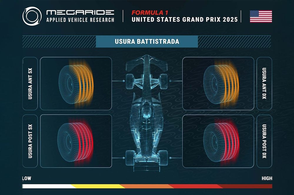 Grafico MegaRide, GP Estados Unidos