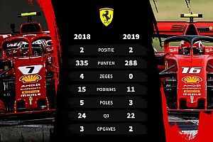 Tussenrapport Ferrari: Geduld tifosi danig op de proef gesteld