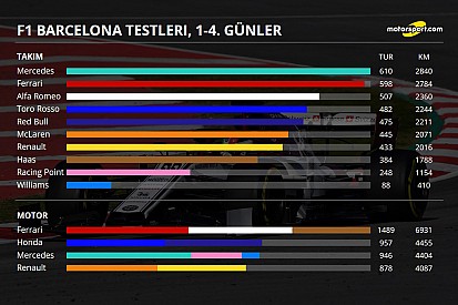 Barcelona testleri 4. gün: Kim kaç tur attı, genel durum ne?