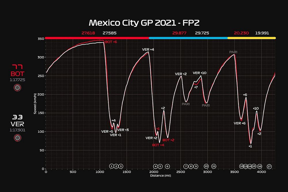 Red Bull: ecco dove la RB16B fa una grande differenza
