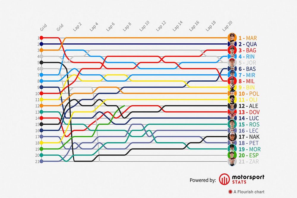 GP de Estados Unidos MotoGP: Timeline vuelta por vuelta