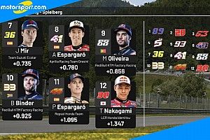 GP d'Austria: Martin bissa la pole davanti Quartararo e Bagnaia