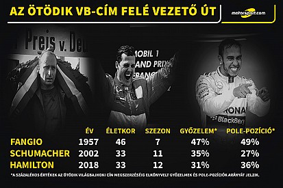 Verstappen nyerte a Mexikói Nagydíjat a Ferrarik előtt, Hamilton ötszörös F1-es világbajnok lett