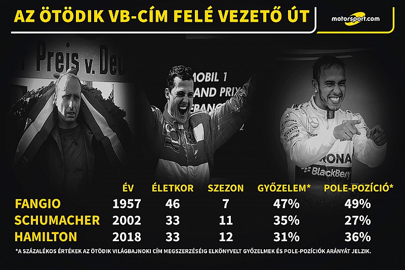 Verstappen nyerte a Mexikói Nagydíjat a Ferrarik előtt, Hamilton ötszörös F1-es világbajnok lett